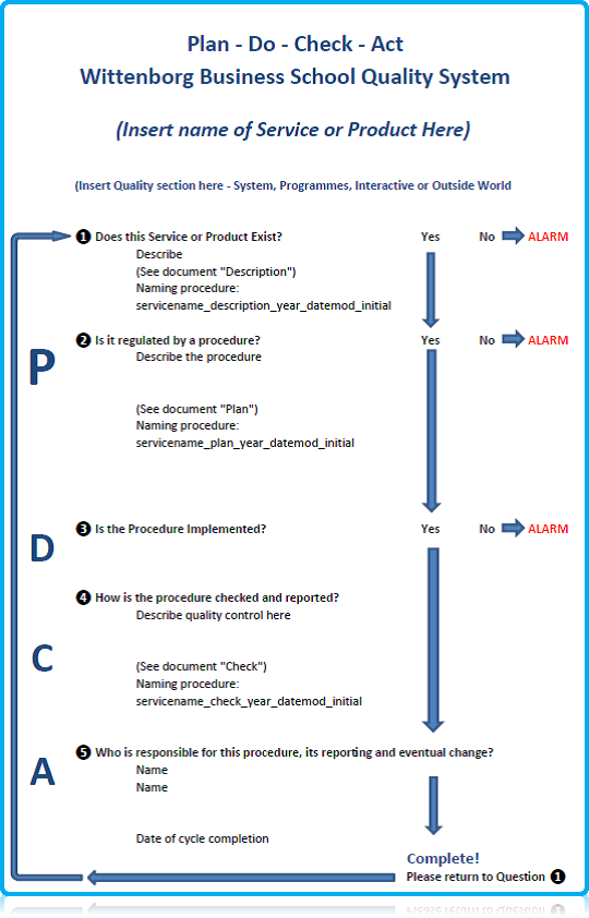 Each Quality domain has components that belong to it, listed in the chart above and each component – a Procedure, Service or Product - has a quality cycle of its own. The quality cycle, in the form of a Plan-Do-Check-Act (PDCA) approach is managed by the person responsible for that Procedure, Service or Product. The Quality Cycle is documented in the manner shown by the PDCA chart below. 